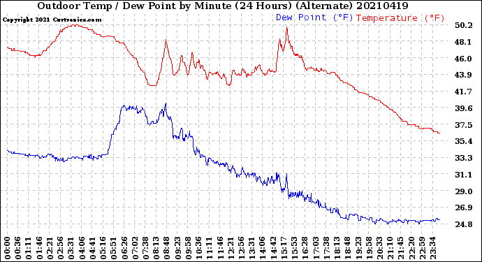 Milwaukee Weather Outdoor Temp / Dew Point<br>by Minute<br>(24 Hours) (Alternate)