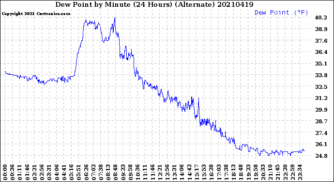 Milwaukee Weather Dew Point<br>by Minute<br>(24 Hours) (Alternate)