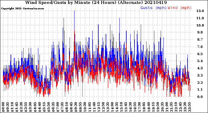 Milwaukee Weather Wind Speed/Gusts<br>by Minute<br>(24 Hours) (Alternate)