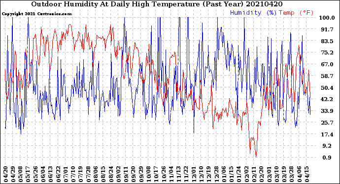 Milwaukee Weather Outdoor Humidity<br>At Daily High<br>Temperature<br>(Past Year)