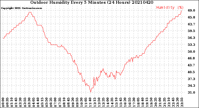 Milwaukee Weather Outdoor Humidity<br>Every 5 Minutes<br>(24 Hours)