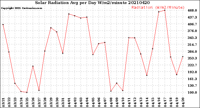 Milwaukee Weather Solar Radiation<br>Avg per Day W/m2/minute