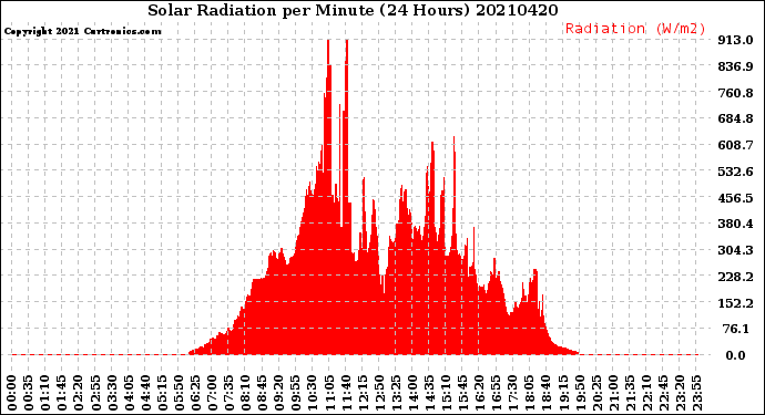 Milwaukee Weather Solar Radiation<br>per Minute<br>(24 Hours)