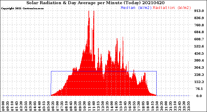 Milwaukee Weather Solar Radiation<br>& Day Average<br>per Minute<br>(Today)
