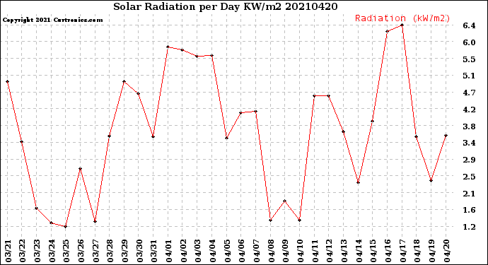 Milwaukee Weather Solar Radiation<br>per Day KW/m2
