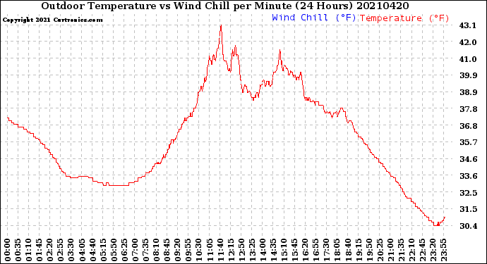 Milwaukee Weather Outdoor Temperature<br>vs Wind Chill<br>per Minute<br>(24 Hours)