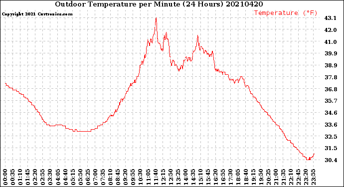 Milwaukee Weather Outdoor Temperature<br>per Minute<br>(24 Hours)