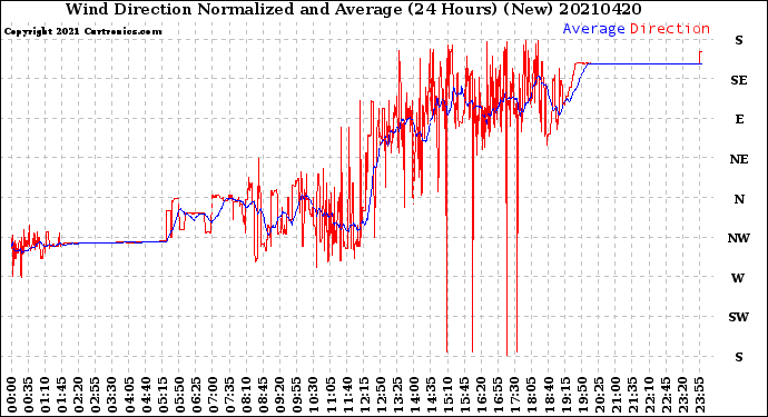 Milwaukee Weather Wind Direction<br>Normalized and Average<br>(24 Hours) (New)