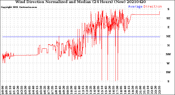 Milwaukee Weather Wind Direction<br>Normalized and Median<br>(24 Hours) (New)