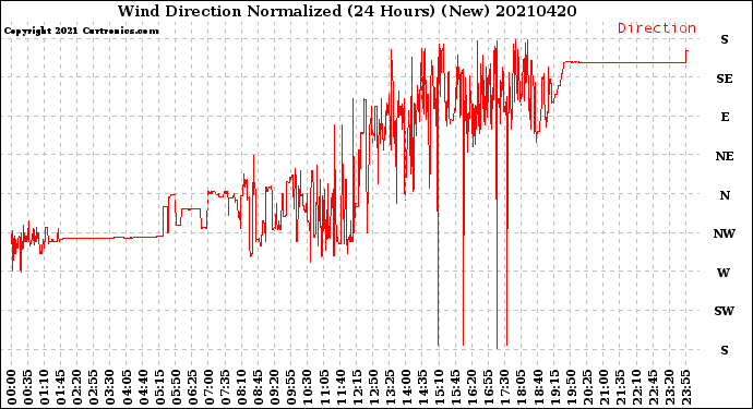 Milwaukee Weather Wind Direction<br>Normalized<br>(24 Hours) (New)
