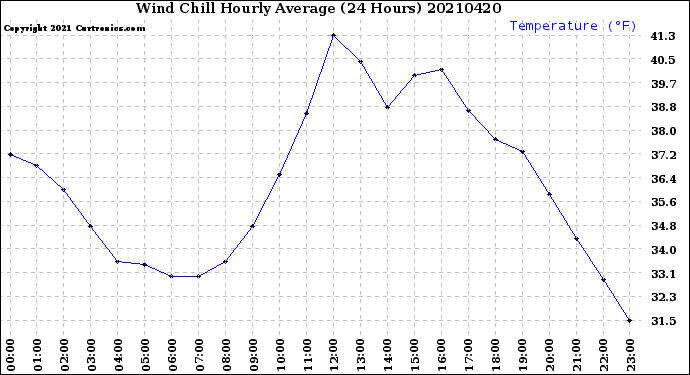 Milwaukee Weather Wind Chill<br>Hourly Average<br>(24 Hours)
