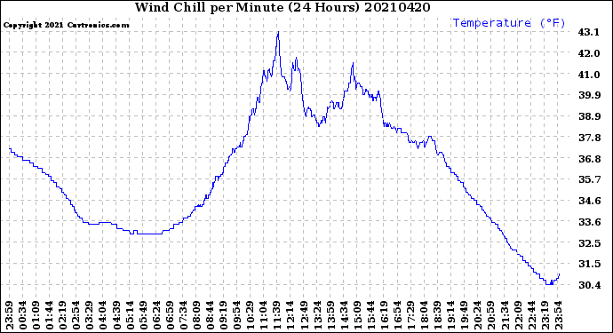 Milwaukee Weather Wind Chill<br>per Minute<br>(24 Hours)