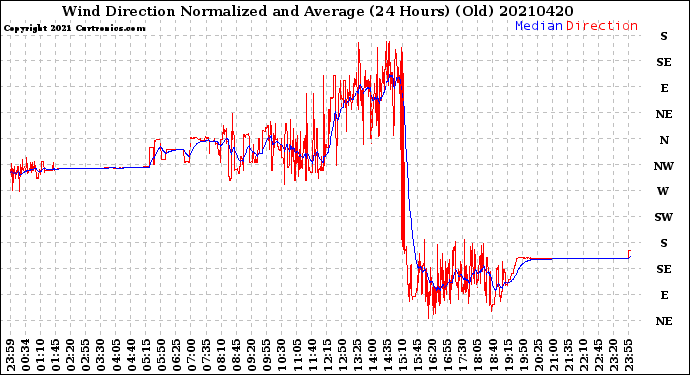 Milwaukee Weather Wind Direction<br>Normalized and Average<br>(24 Hours) (Old)