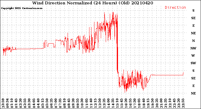 Milwaukee Weather Wind Direction<br>Normalized<br>(24 Hours) (Old)