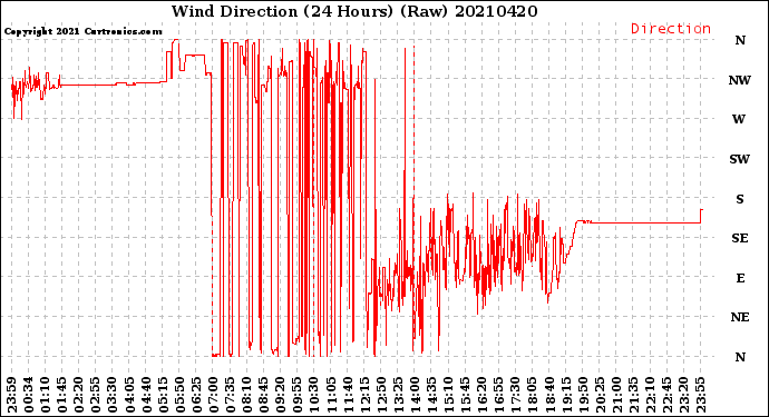 Milwaukee Weather Wind Direction<br>(24 Hours) (Raw)