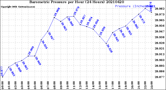 Milwaukee Weather Barometric Pressure<br>per Hour<br>(24 Hours)