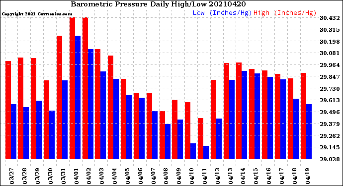 Milwaukee Weather Barometric Pressure<br>Daily High/Low