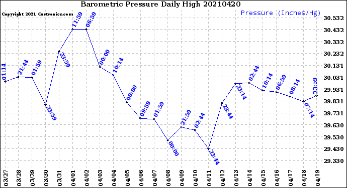 Milwaukee Weather Barometric Pressure<br>Daily High