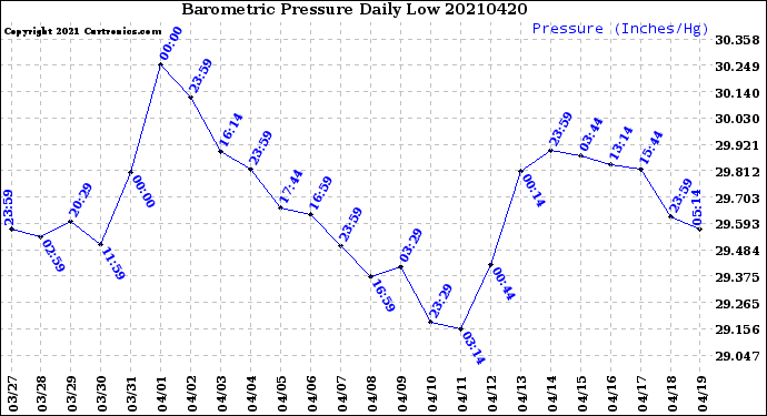 Milwaukee Weather Barometric Pressure<br>Daily Low