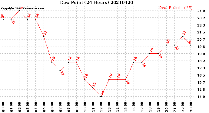 Milwaukee Weather Dew Point<br>(24 Hours)