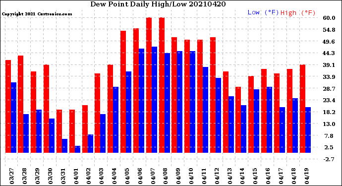 Milwaukee Weather Dew Point<br>Daily High/Low