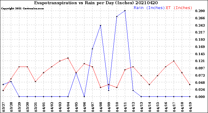 Milwaukee Weather Evapotranspiration<br>vs Rain per Day<br>(Inches)