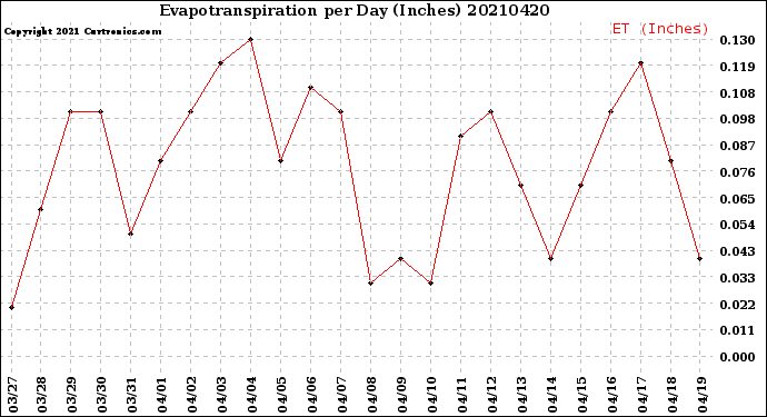Milwaukee Weather Evapotranspiration<br>per Day (Inches)