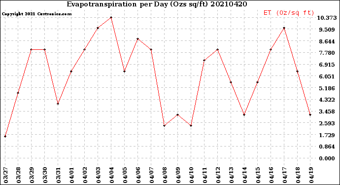 Milwaukee Weather Evapotranspiration<br>per Day (Ozs sq/ft)