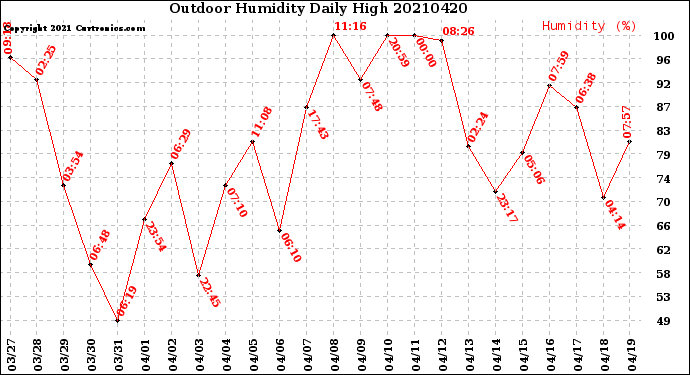 Milwaukee Weather Outdoor Humidity<br>Daily High