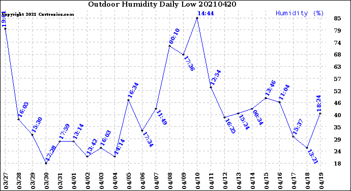 Milwaukee Weather Outdoor Humidity<br>Daily Low