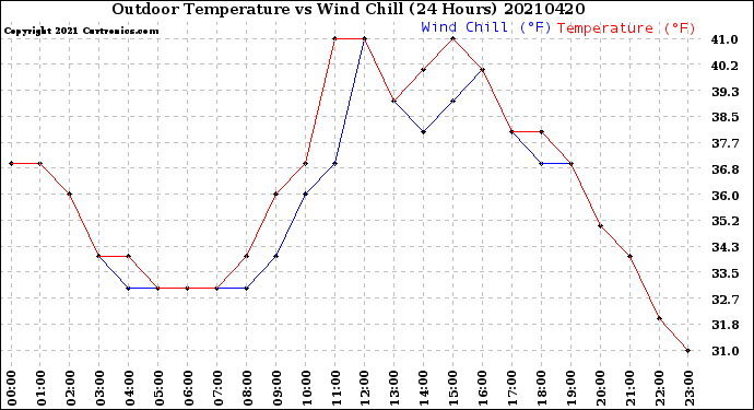 Milwaukee Weather Outdoor Temperature<br>vs Wind Chill<br>(24 Hours)