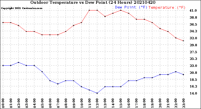 Milwaukee Weather Outdoor Temperature<br>vs Dew Point<br>(24 Hours)