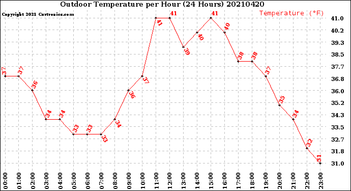 Milwaukee Weather Outdoor Temperature<br>per Hour<br>(24 Hours)