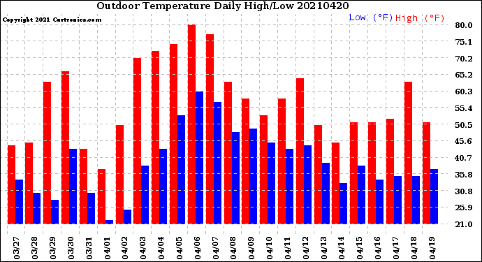 Milwaukee Weather Outdoor Temperature<br>Daily High/Low