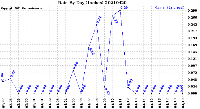 Milwaukee Weather Rain<br>By Day<br>(Inches)