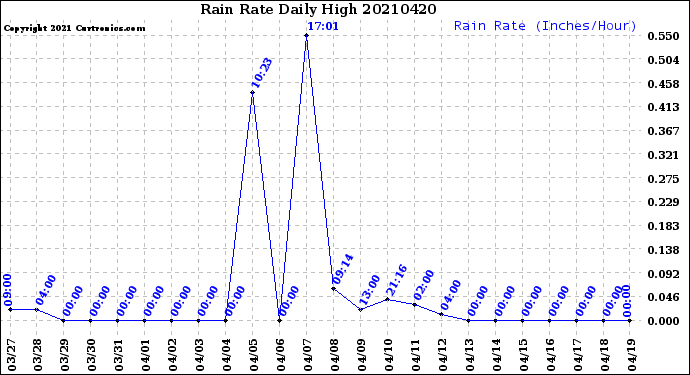 Milwaukee Weather Rain Rate<br>Daily High