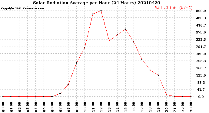 Milwaukee Weather Solar Radiation Average<br>per Hour<br>(24 Hours)