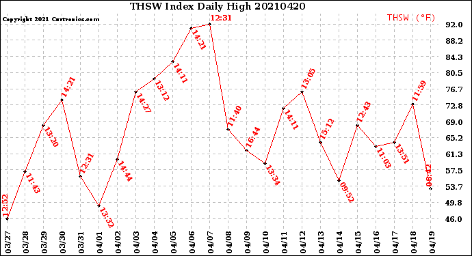 Milwaukee Weather THSW Index<br>Daily High