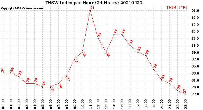 Milwaukee Weather THSW Index<br>per Hour<br>(24 Hours)