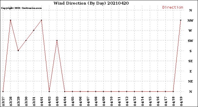 Milwaukee Weather Wind Direction<br>(By Day)