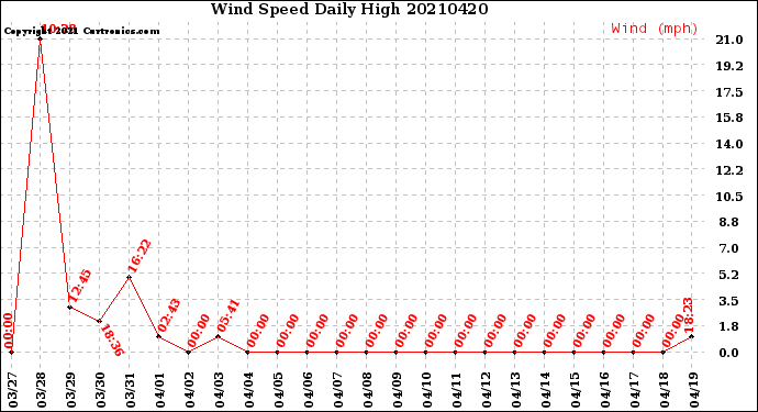 Milwaukee Weather Wind Speed<br>Daily High