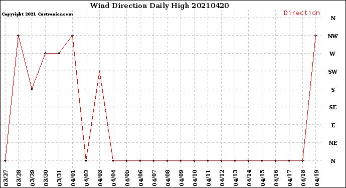 Milwaukee Weather Wind Direction<br>Daily High