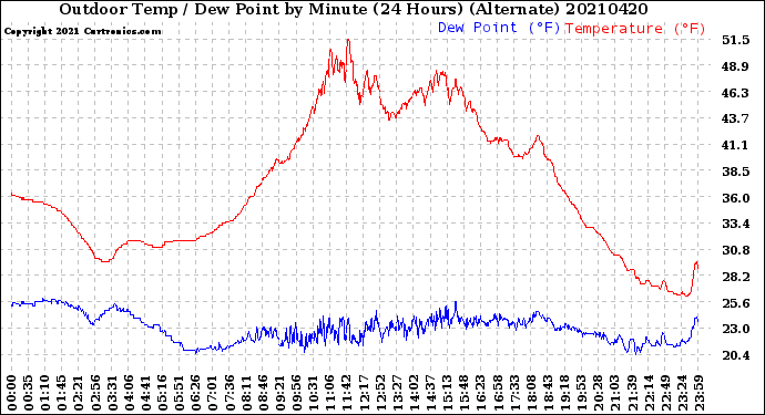 Milwaukee Weather Outdoor Temp / Dew Point<br>by Minute<br>(24 Hours) (Alternate)