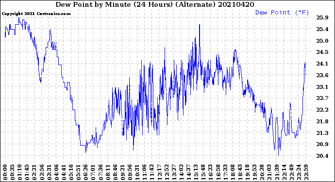 Milwaukee Weather Dew Point<br>by Minute<br>(24 Hours) (Alternate)