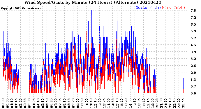 Milwaukee Weather Wind Speed/Gusts<br>by Minute<br>(24 Hours) (Alternate)