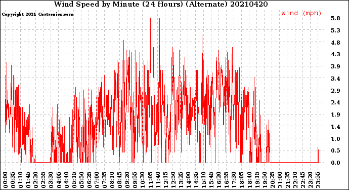 Milwaukee Weather Wind Speed<br>by Minute<br>(24 Hours) (Alternate)