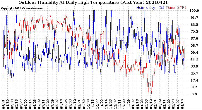 Milwaukee Weather Outdoor Humidity<br>At Daily High<br>Temperature<br>(Past Year)