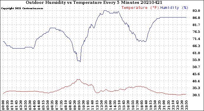 Milwaukee Weather Outdoor Humidity<br>vs Temperature<br>Every 5 Minutes