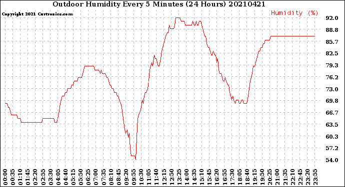 Milwaukee Weather Outdoor Humidity<br>Every 5 Minutes<br>(24 Hours)