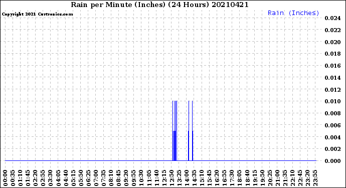 Milwaukee Weather Rain<br>per Minute<br>(Inches)<br>(24 Hours)